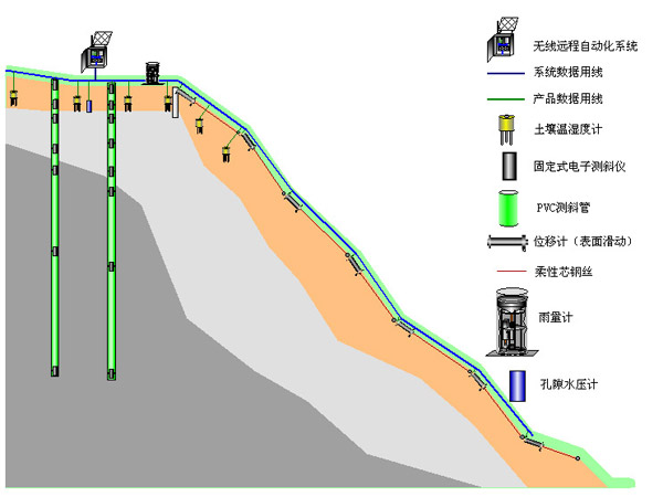 地災(zāi)在線監(jiān)測方案 地災(zāi)在線監(jiān)測方案